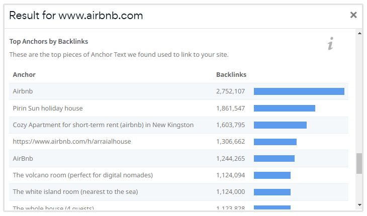 Top anchors by backlinks check